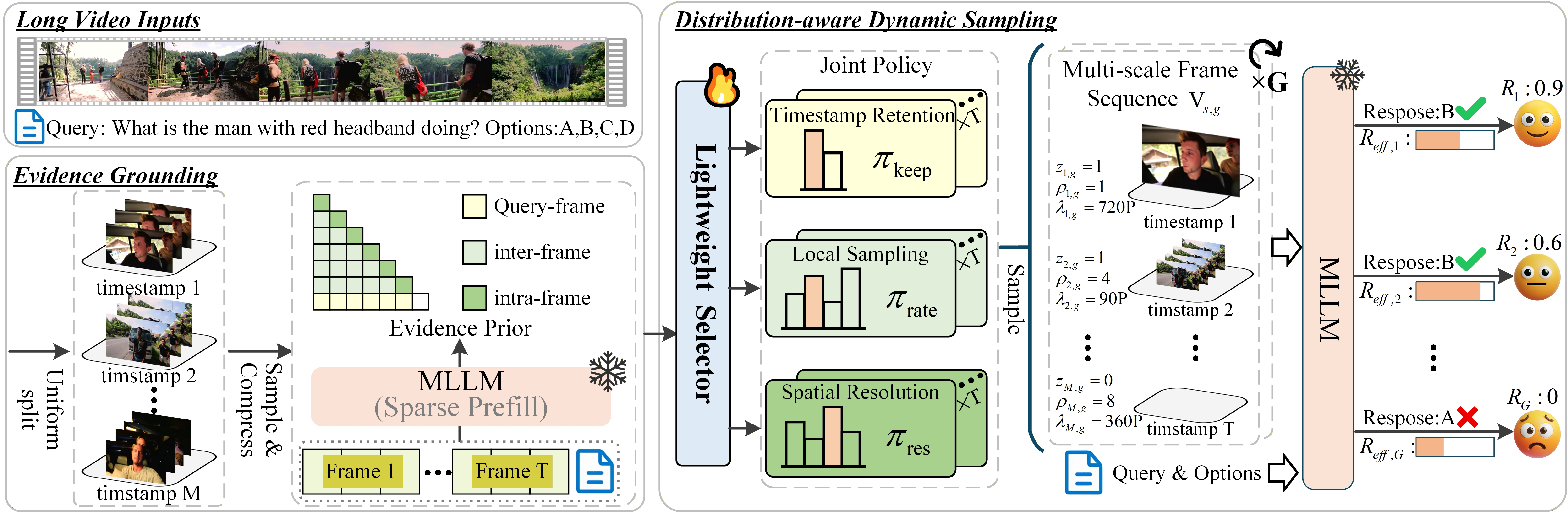 Overview of the EviSelect evidence grounding, selector, sampling, and policy optimization pipeline.