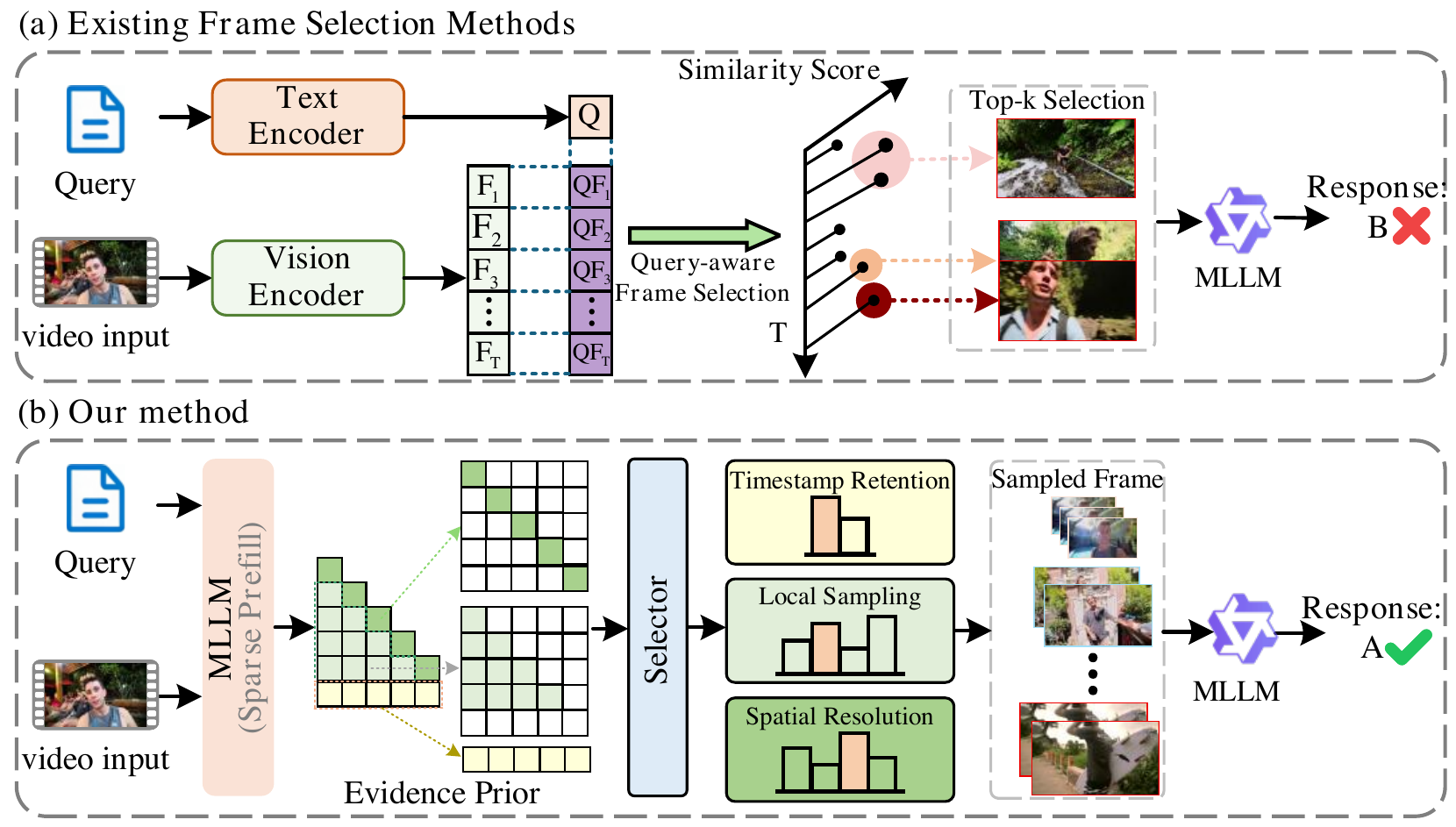 Comparison of existing frame selection methods with EviSelect.