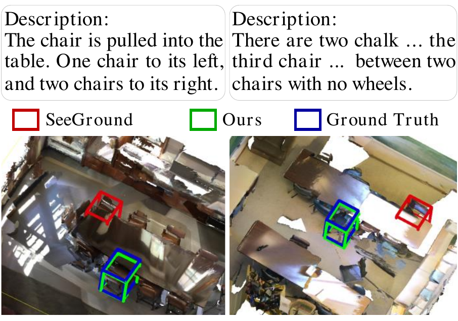 Qualitative 3D visual grounding example.