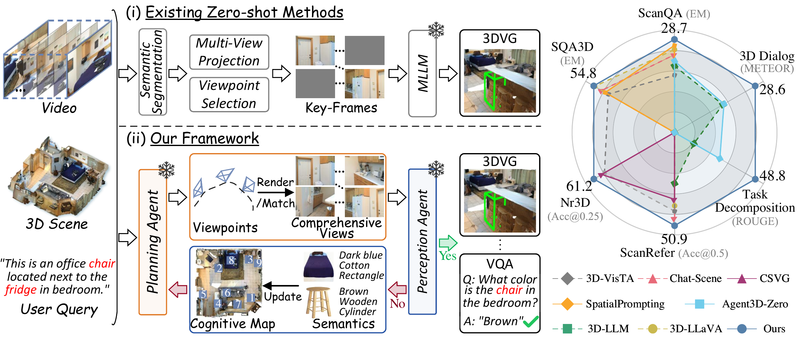 Comparison between existing zero-shot 3D understanding methods and the proposed collaborative planning and perception framework.